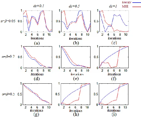 Fig. 12.  Correlation between the tube energy and the MSE of the centreline for different parameter settings
