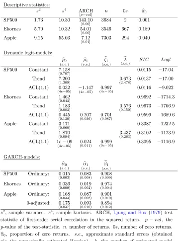 Table 1: Descriptive statistics, dynamic logit models and GARCH-models of SP500, Apple and Ekornes returns (see Section 3)