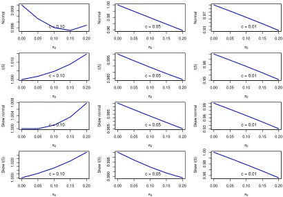 Figure 1:The eﬀect of zeros on the Conditional VaR of zt, see Section 2.3