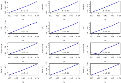 Figure 3: The eﬀect of zeros on Conditional ES, see Section 2.4