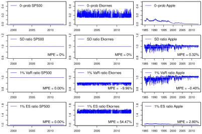 Figure 6: Simulated parameter biases in GARCH(1,1) and log-GARCH(1,1) models