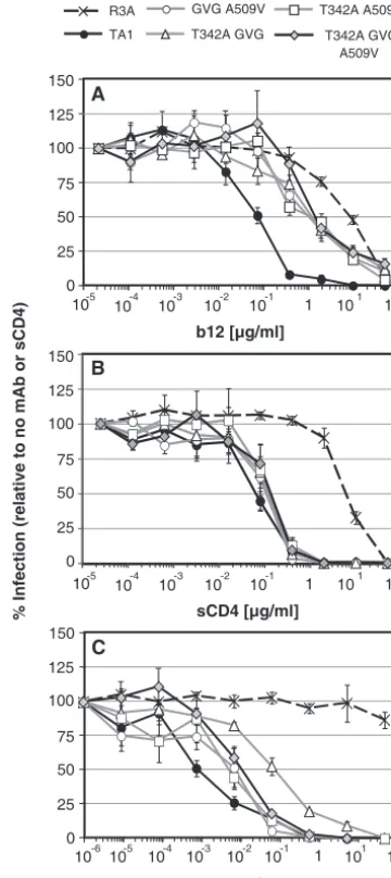 FIG. 4. Adaptive mutations in TA1 modulate sensitivity to neutral-ization by MAbs b12 and 17b, and by sCD4