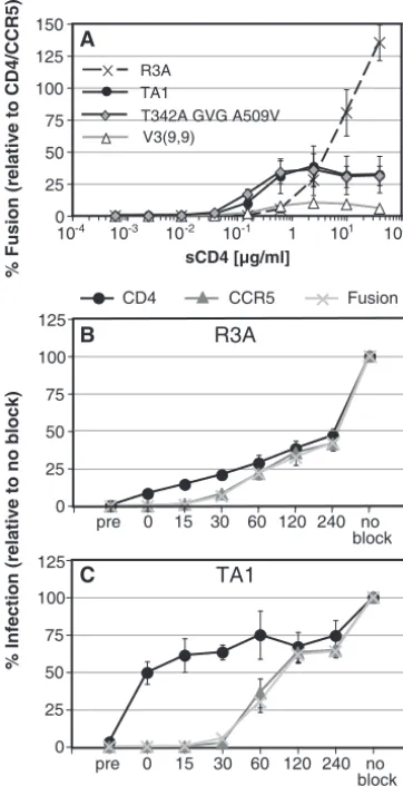 FIG. 7. TA1-mediated entry is limited by inefﬁcient engagement ofCCR5. (A) QT6 cells expressing R3A, TA1, V3(9,9), or the triple-