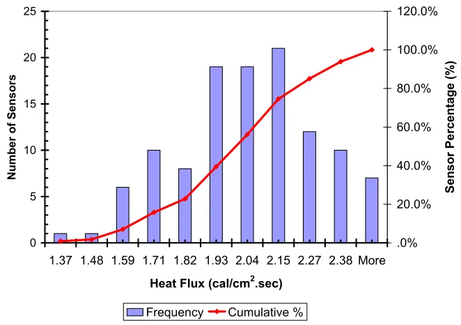 Figure 2-4 Histogram and cumulative curve of heat fluxes measured by 122 sensors in Pyroman®