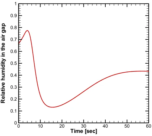 Figure 3-14 Calculated relative humidity in the air gap versus time 