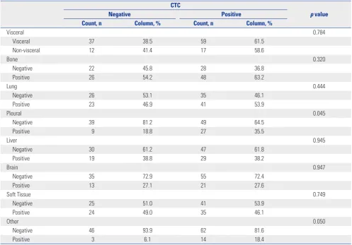 Table 3. Metastatic Sites according to the Detection of CTCs, Defined as CK-19 mRNA-Positive Cells