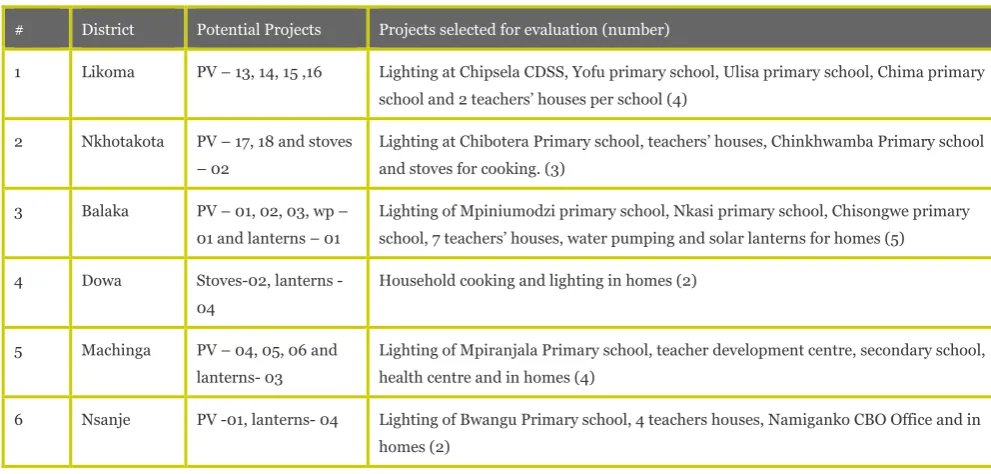 Table 1: Final agreed sample of CEDP projects for process evaluation 