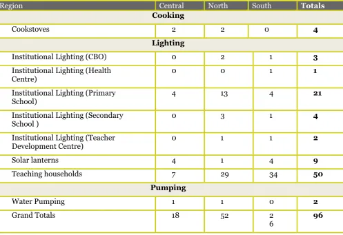Table 6: Number and type of CEDP projects across regions  