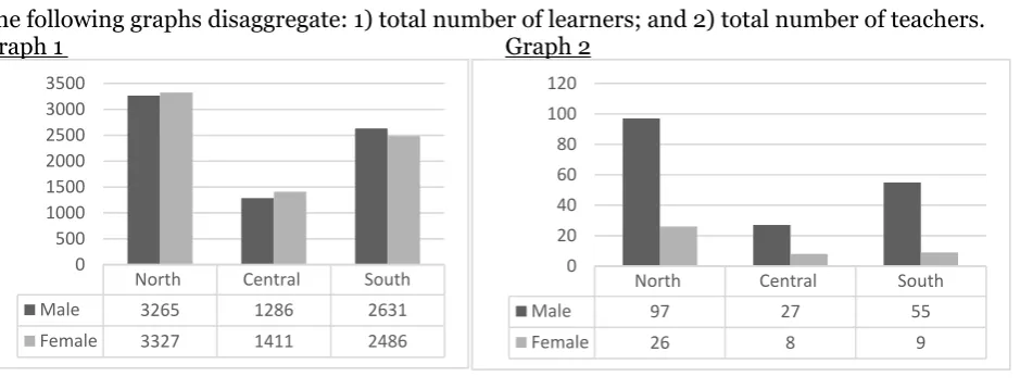 Table 7: Total number of beneficiaries by type and gender (where possible) 