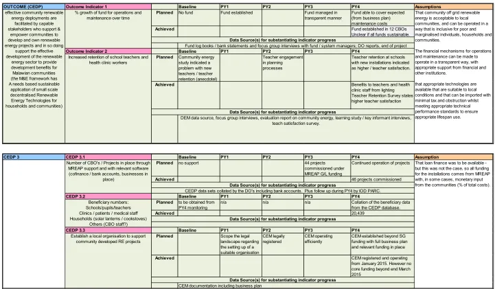 Table 8: CEDP related results in MREAP logframe 