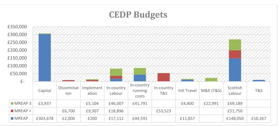 Table 9: Breakdown of major proportions of money from MREAP for CEDP 