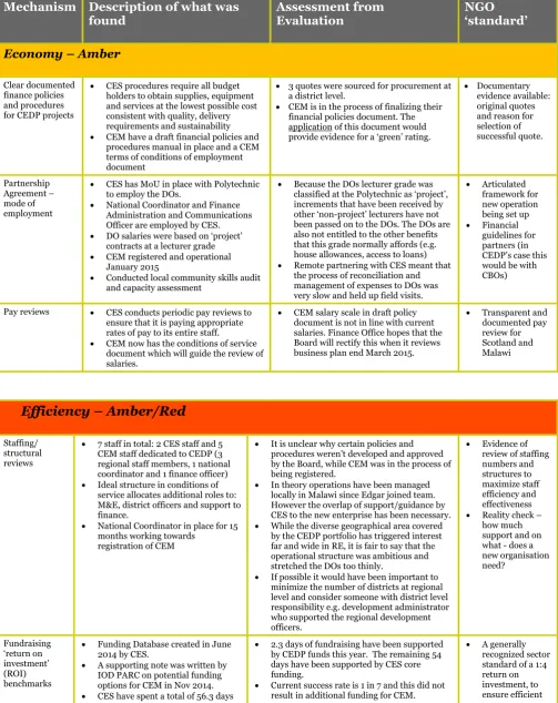 Table 10: Light touch Assessment of CEDP against 3 E Value for Money approach & mechanisms 