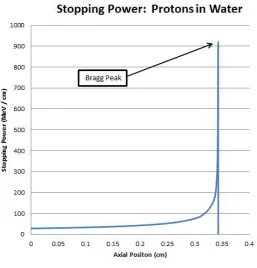 Figure 1.1:Bragg Peak