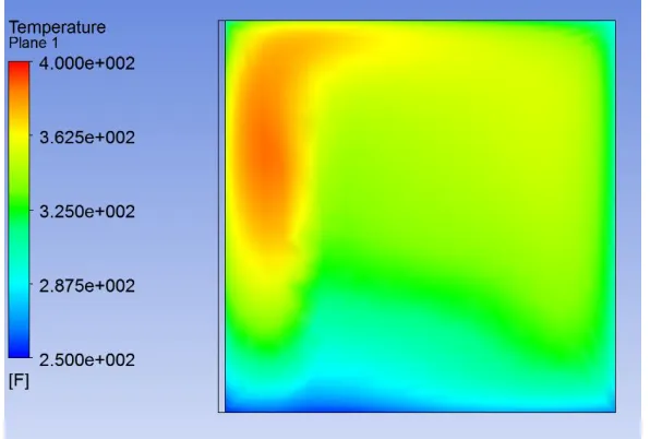 Table 3.3:Domain Maximum Temperatures