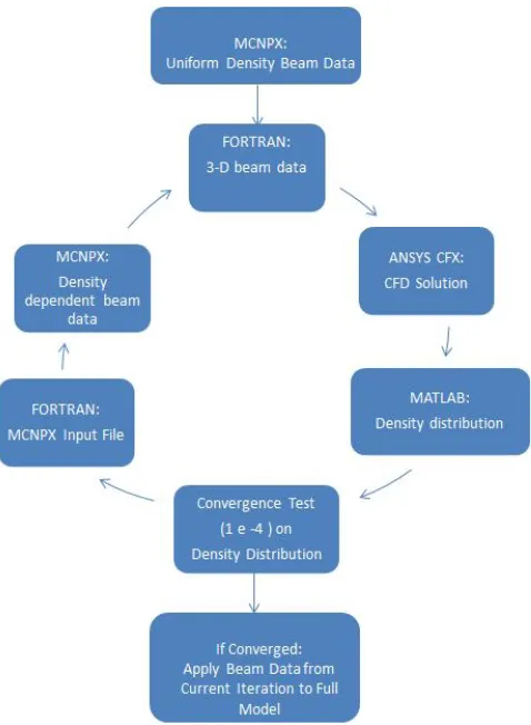 Figure 4.2:Iterative Process Flow Chart