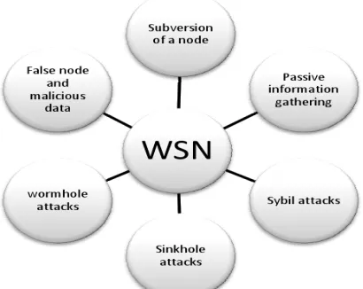Figure 2. WSNs and common attacks 