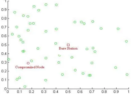 Figure 3. LEAP protocol: A compromised Sensor Node 