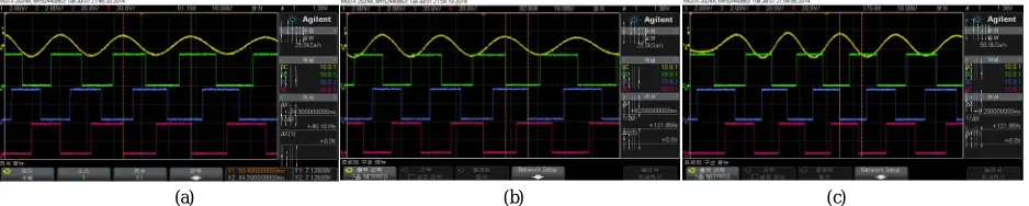 Fig. 3. (a) The U phase current wave form with hall signal, (b) The V phase current wave form with hall signal, (c) The W phase current wave form with hall signal 