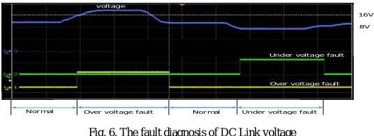 Fig. 6. The fault diagnosis of DC Link voltage 