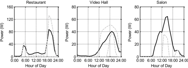 Figure 1. Daily load profile of the Kenyan businesses with the mean (solid black) and 25th and 75th percentiles (dashed gray) shown