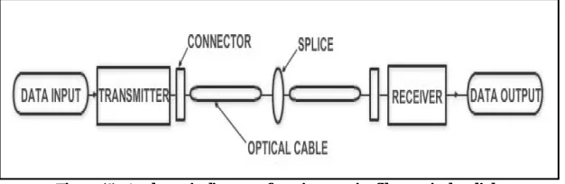 Figure (1): A schematic diagram of a point-to-point fiber-optic data link.  