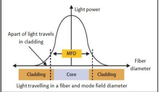 Figure (2): Losses by a- macro-bending, b-  micro-bending  