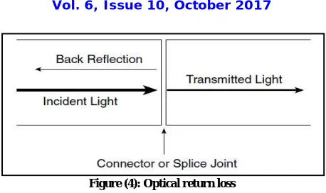 Figure (4): Optical return loss  