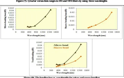 Figure (7): Q-factor versus link ranges in SM and MM fibers by using  three wavelengths  