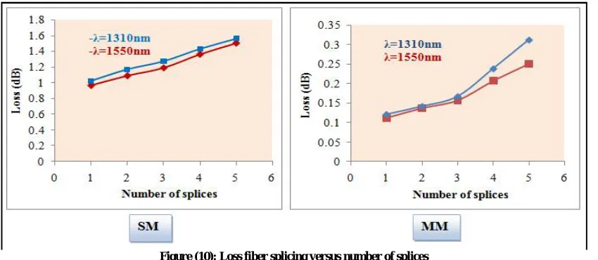 Table (2): SNR, Q-factor and BER due to macro-bending over SM and MM fibers at using the wavelengths (1310, 1550)nm SM 