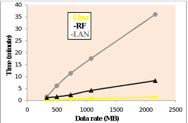 Figure (11): The velocity of data rate for Fiber, RF and LAN. 