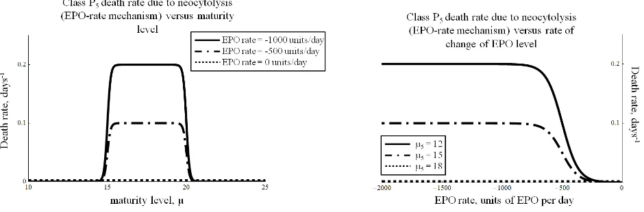 Figure 8: Large negative EPO rate neocytolysis death rate in class PAs EPO rate attains large negative values, the death rate due to neocytolysis increases
