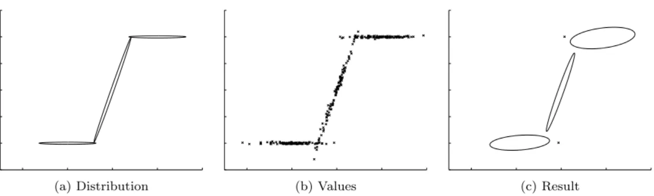 Fig. 2: Gaussian Mixture clustering example. The three Gaussians in Figure 2a were used to generate the data set in Figure 2b