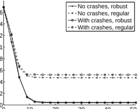 Figure 4 also demonstrates the convergence speed of our algorithm. With and without crashes, the convergence speed of our algorithm is equivalent to that of the regular average aggregation algorithm.