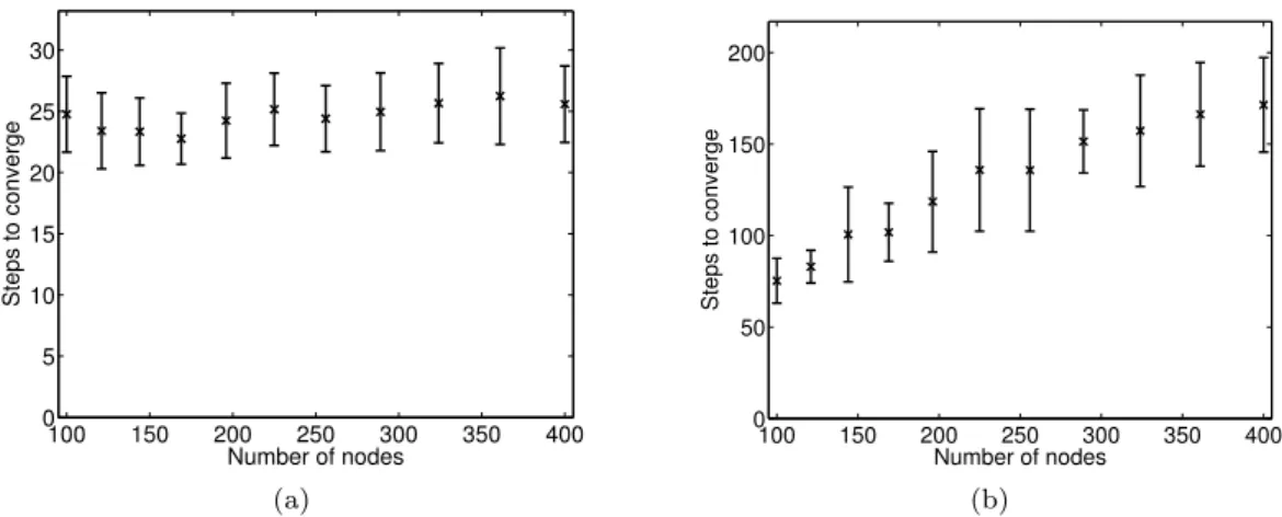 Fig. 5: Convergence time of the distributed clustering algorithm as a function of the number of nodes (a) in a fully connected topology and (b) in a grid topology.