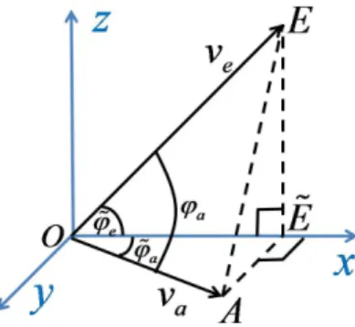 Fig. 6: The angles of the vectors v a and v e .