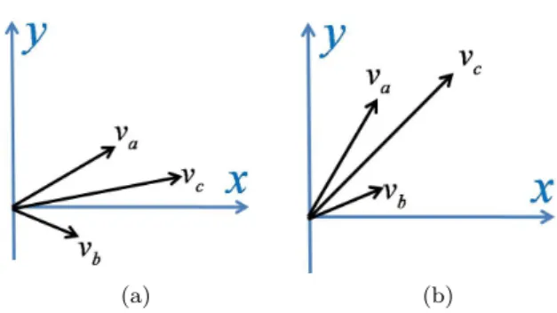 Fig. 7: The possible constructions of two vectors v a and v b and their sum v c , s.t