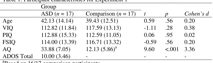 Table 1: Participant characteristics for Experiment 1 