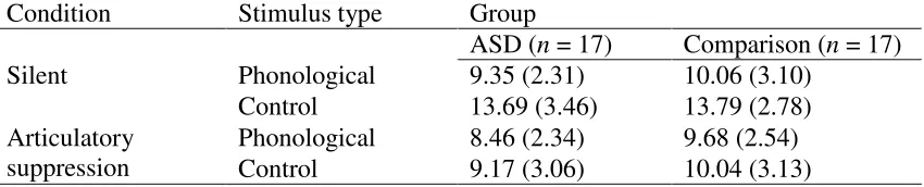 Table 2: Mean (S.D.) number of phonological and control trials recalled by ASD and comparison participants in each condition of Experiment 1 