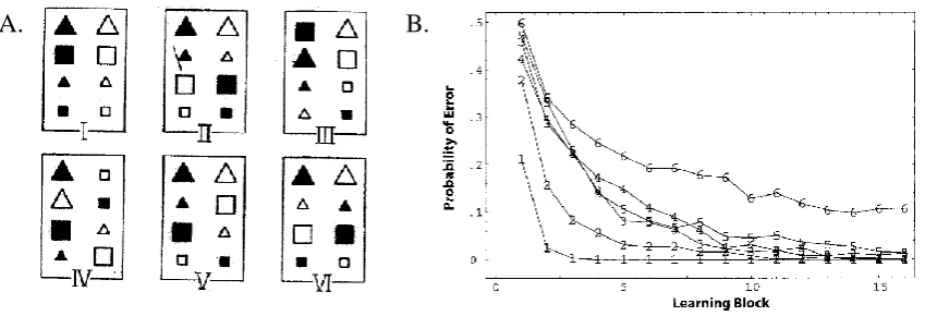Figure 1. (A) Six different ways to classify eight stimuli into two different groups; the stimuli take one of two values on each of three dimensions (color, size, shape)