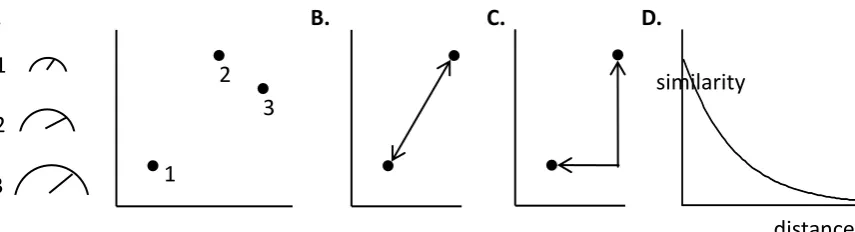 Figure 3. A. Representing the similarity structure of stimuli 1, 2 and 3 in a 2-dimensional geometric space; in this example the dimensions of this space are readily interpretable as size and angle