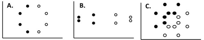Figure 4. A. Geometric representation of two categories, each of four stimuli (category membership denoted by colour of dot)