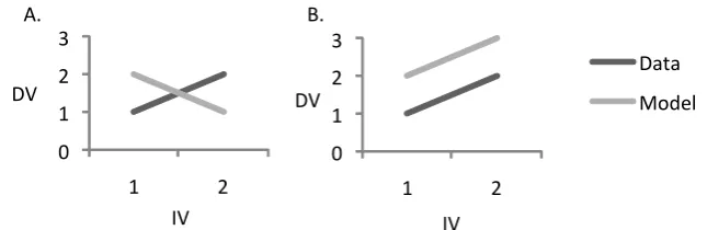 Figure 5. A. An ordinally incorrect model; sum of squared error (SSE) = 2. B. An ordinally correct model; SSE =2