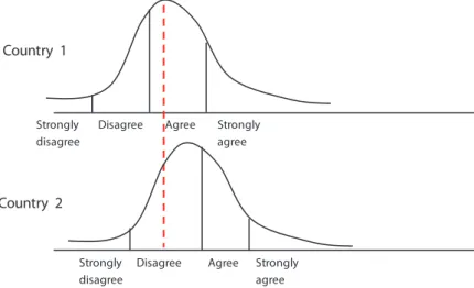 Figure 1. Comparing self-reported life satisfaction across two countries