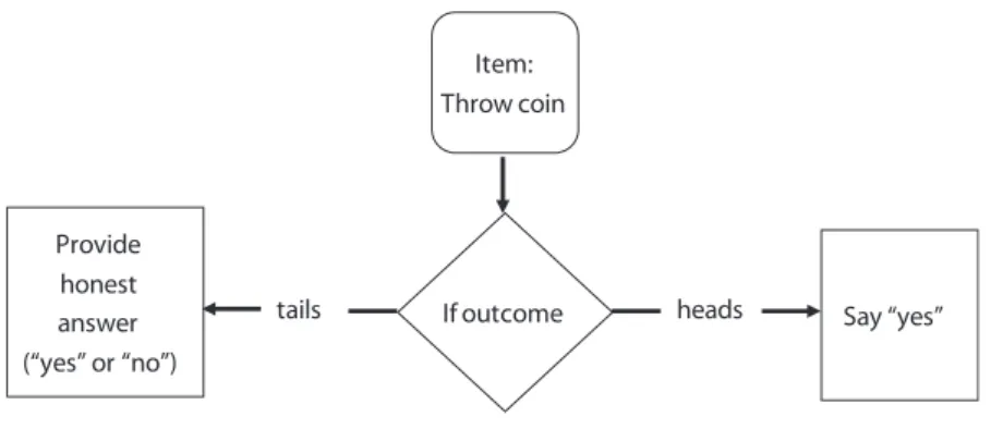 Figure 2. Randomized response procedure