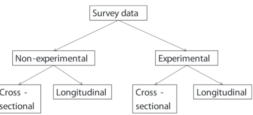 Figure 3. Types of survey data