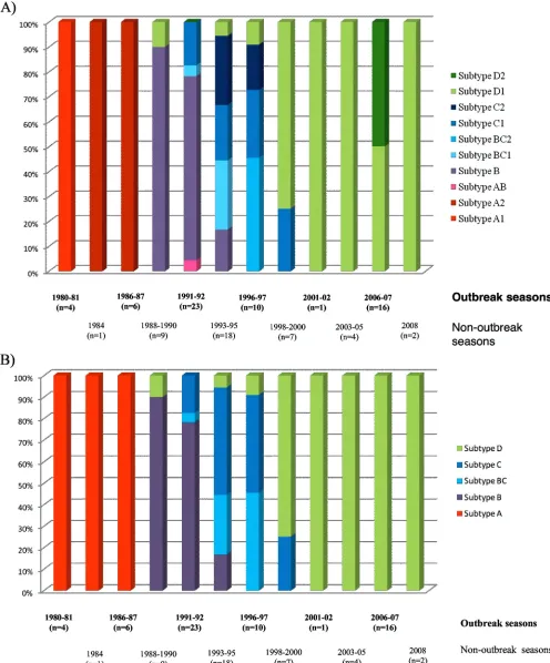 FIG. 2. Distribution of each subtype isolated in Sapporo, Japan, during six outbreak seasons from 1980 to 2008