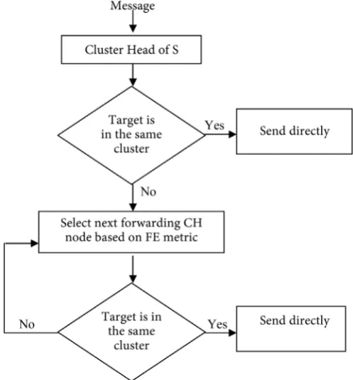 Figure 6. Flow chart for routing procedure. 