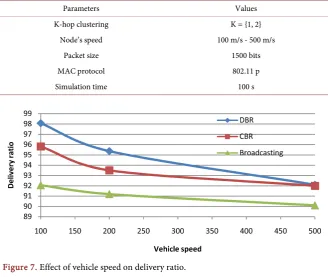 Figure 7. Effect of vehicle speed on delivery ratio. 