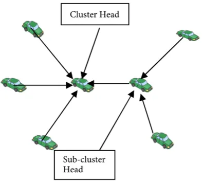 Figure 3. Cluster head selection. 