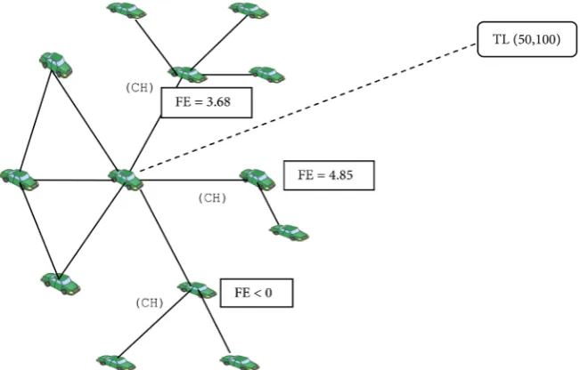 Figure 5. FE metric at each neighbor cluster head node. 